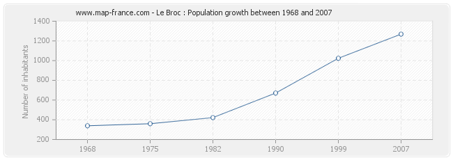 Population Le Broc